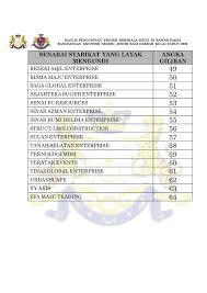 Pbjv group sdn bhd adalah syarikat yang menyediakan perkhidmatan dalam pemasangan dan penyelenggaraan paip onshore‟ dan offshore‟ untuk industri minyak & gas. Berikut Ialah Senarai Nama Dan Pejabat Daerah Kulai Facebook
