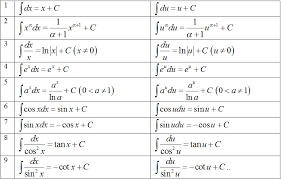 Hàm số f(x) dược gọi là nguyên hàm của hàm số f(x) trên k nếu f'(x)=f(x). PhÆ°Æ¡ng Phap Tim Nguyen Ham Cá»§a Ham Sá»'
