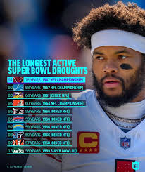 Super Bowl Wins and Team Performance