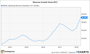 Netflix Inc S Record Quarter In 5 Graphs The Motley Fool