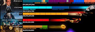 Individual films in franchise (if clickable, links to reviews) # of films in franchise # 1 film in franchise: A Look At The Highest Grossing Movie Franchises Of All Time Relevant