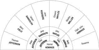 file fan style ancestry chart of harriet hemings jpg wikipedia