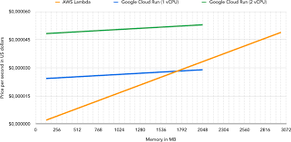 Lambda gpu cloud for deep learning. Google Cloud Run Vs Aws Lambda Is Cloud Run A Serverless Game Changer Part 1 Iod