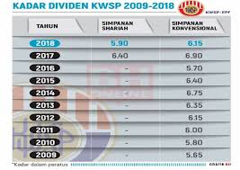 Bawa mykad (warganegara) atau isi borang permohonan kwsp 9b (ahl) dan hantar ke kwsp. Bagaimana Kwsp Boleh Membantu Anda Mencapai Persaraan Idaman Mypf My