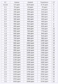 Ppm Ec Conversion Chart Hydro