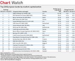 Banco de portugal, founded on november 19, 1846, is the central bank of the country. Top 20 European Banks By Market Cap Q3 S P Global Market Intelligence