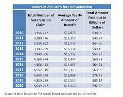 Why Are Veterans Compensation Claims Handled So Poorly