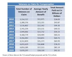 why are veterans compensation claims handled so poorly