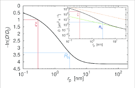 One way to figure that out is to look at the units of d to see what it is really describing. Relative Diffusion Coefficient Diffusion Coefficient Divided By Its Download Scientific Diagram