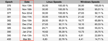 It can hash at practically the same hashrate as rtx 3070 but has fewer cores which means it can draw even less power. How To Mine Ethereum And Ethereum Classic On 4gb Gpus Crypto Mining Blog