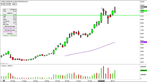 Gopro Inc Gpro Stock Chart Technical Analysis For 10 07 14