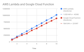 Serverless computing is a new trend in software development, it is used to build your application so, aws lambda is better than google cloud function, if the variety of supported language is concerned. Serverless Platform Comparison Google Cloud Function Vs Aws Lambda By Can Tepakidareekul Medium
