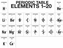Element groups and element periods. The Wonders Of The Periodic Table Owlcation