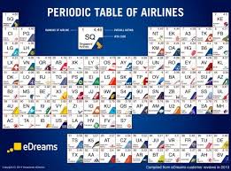 Best Airlines In World Via Web Reviews Visualised As Periodic Table Best Airlines Airlines Airline Logo