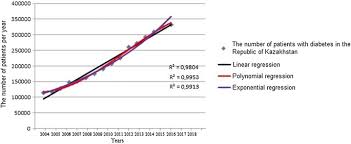 The unflattering statistics puts malaysia as the country with the highest rate of diabetes in asia. Forecasting The Prevalence Of Diabetes Mellitus Using Econometric Models Springerlink