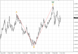 It is simple as that! The Implementation Of Automatic Analysis Of The Elliott Waves In Mql5 Mql5 Articles