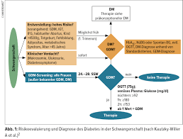Diabetes ist eine erkrankung, bei der zu viel glukose im blut vorhanden ist. Diabetes Mellitus Und Schwangerschaft Allgemeine Innere Medizin Universimed Medizin Im Fokus
