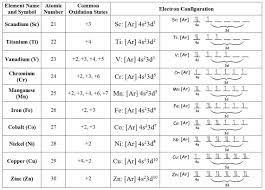 Oxidation States Of Transition Metals Chemistry Libretexts Oxidation State Transition Metal Electron Configuration
