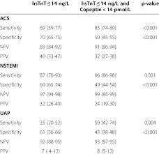 Plotting the results plt.plot(x,pdf , color = 'red') plt.xlabel('data points') plt.ylabel('probability density'). Sensitivity Specificity And Predicitve Values Of High Sensitive Download Table
