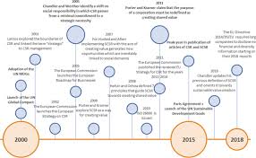 Uncovering your core beliefs helps you to take charge of your life. A Literature Review Of The History And Evolution Of Corporate Social Responsibility International Journal Of Corporate Social Responsibility Full Text