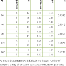 Kjeldahl Method For Nitrogen Determination - Detailed Description &  Limitations Of Kjeldahl Method