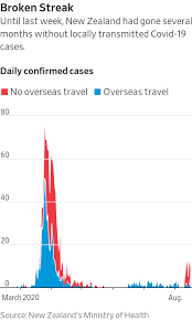 Active cases in new zealand. Covid 19 Mystery How Did The Coronavirus Return To New Zealand Wsj