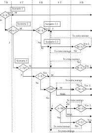 Flow Chart Of The Optimal Substitution Strategies 9