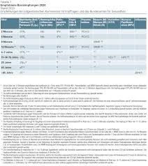 Alle nebenwirkungen wurden um den zeitpunkt der impfung beobachtet. Impfempfehlungen Von Fruh Und Neugeborenen Umfeld Und Kindsmutter Stillzeit Schwangerschaft Kispi Wiki