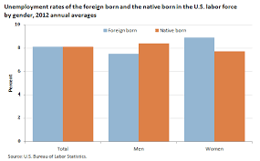 Malaysian immigration authorities have exit controls at all ports of departure and routinely fine and detain foreigners who overstay their check your visa status periodically while in malaysia and strictly follow immigration laws and regulations. Foreign Born Workers In The U S Labor Force Spotlight On Statistics U S Bureau Of Labor Statistics
