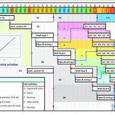Linearity And Takt Time Planning A1 Gantt Chart Grouped