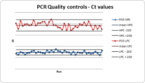 X Chart Of Ct Values Of Pcr Quality Controls X Axis Cycle