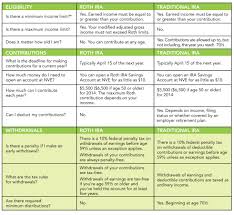 The 411 On 401 K And Other Retirement Plans Nve Bank