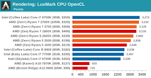 O número de núcleos e fluxos, sinais de relógio, tecnologia de processo, tamanho do cache e estado do bloqueio do multiplicador. Benchmarking Performance Cpu Rendering Tests The Amd 2nd Gen Ryzen Deep Dive The 2700x 2700 2600x And 2600 Tested