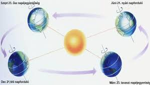 Ismét eljött a nyári napforduló ideje. Gyulai Hirlap Egyre Rovidebbek Az Ejszakak