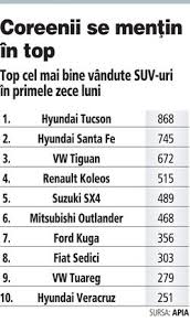 Motorul de 1,6 litri pe benzină are 115 cp, iar tracțiunea este pe puntea. Topul Celor Mai Ieftine Suv Uri De Pe Piata Locala Pleaca De La 12 000 De Euro Cu Cine Se Va Bate Duster De La Anul Galerie Foto