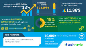 Lung cancer early detection, diagnosis, and staging. Global Lung Cancer Therapeutics Market 2019 2023 Advent Of Regenerative Therapies To Boost Growth Technavio Business Wire