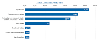 Private banken der sektor der privatbanken umfasst die großbanken, die zweigstellen ausländischer banken sowie einige private regionalbanken und sonstige kreditbanken. Der Deutsche Bankenmarkt 2017 Bankinghub