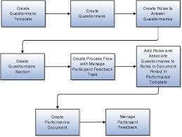 Performance Review Flow Chart Www Bedowntowndaytona Com