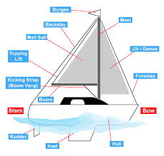 Parts Of A Sailing Boat Basic Sailing Theory