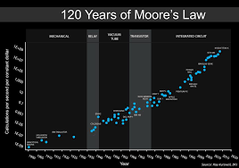 The End Of Moores Law Rodney Brooks