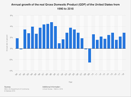 u s gdp growth by year 1990 2018 statista