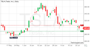 Techniquant Tesla Inc Tsla Technical Analysis Report For