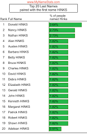 HINKS Last Name Statistics by MyNameStats.com