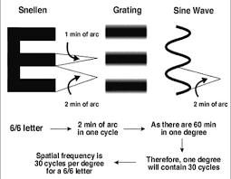 More Sensitive Visual Acuity Test For Age Related Macular