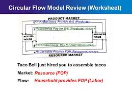 Circular Flow Of A Market Economy Ppt Video Online Download
