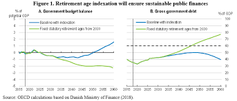 We did not find results for: Ambitious Retirement Age Indexation Ensures Sustainable Public Finances In Denmark Ecoscope