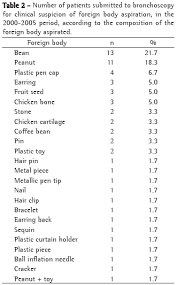 Foreign Body Aspiration In Children Clinical Aspects