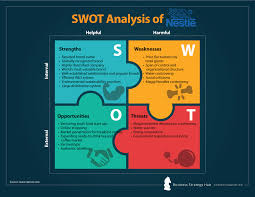 Come browse our large digital warehouse of free sample essays. Nestle Swot Analysis 2019 Swot Analysis Of Nestle Business Strategy Hub