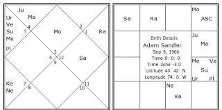 adam sandler birth chart adam sandler kundli horoscope