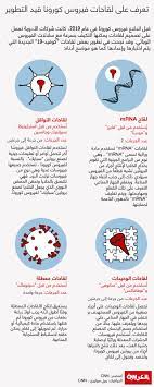 Mrna vaccines are a new type of vaccine to protect against infectious diseases. Ø£Ø¨Ø±Ø² Ù„Ù‚Ø§Ø­Ø§Øª ÙƒÙˆØ±ÙˆÙ†Ø§ Ø§Ù„Ù…Ù†ØªØ¸Ø±Ø© ÙƒÙŠÙ ÙŠØªÙ… ØªØ·ÙˆÙŠØ±Ù‡Ø§ Cnn Arabic